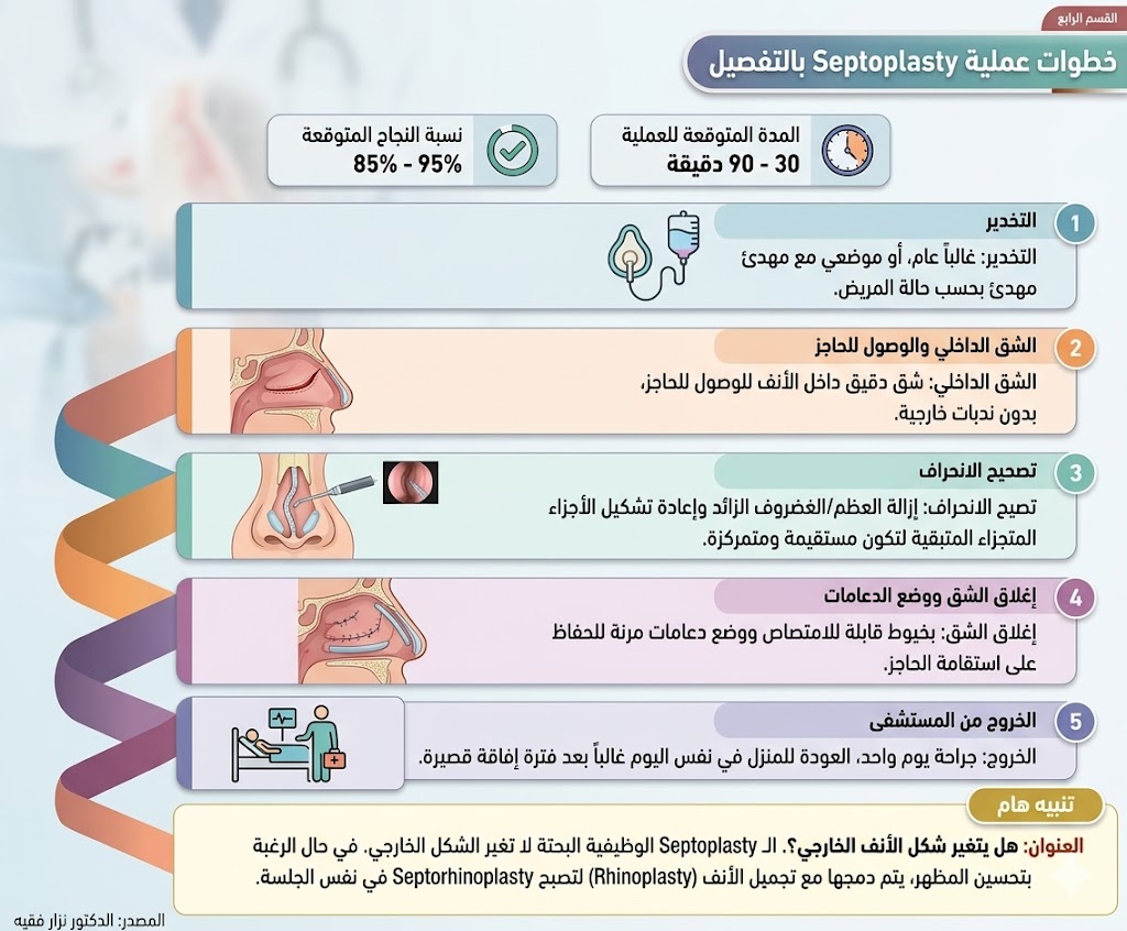 خطوات عملية تصحيح الحاجز الأنفي Septoplasty